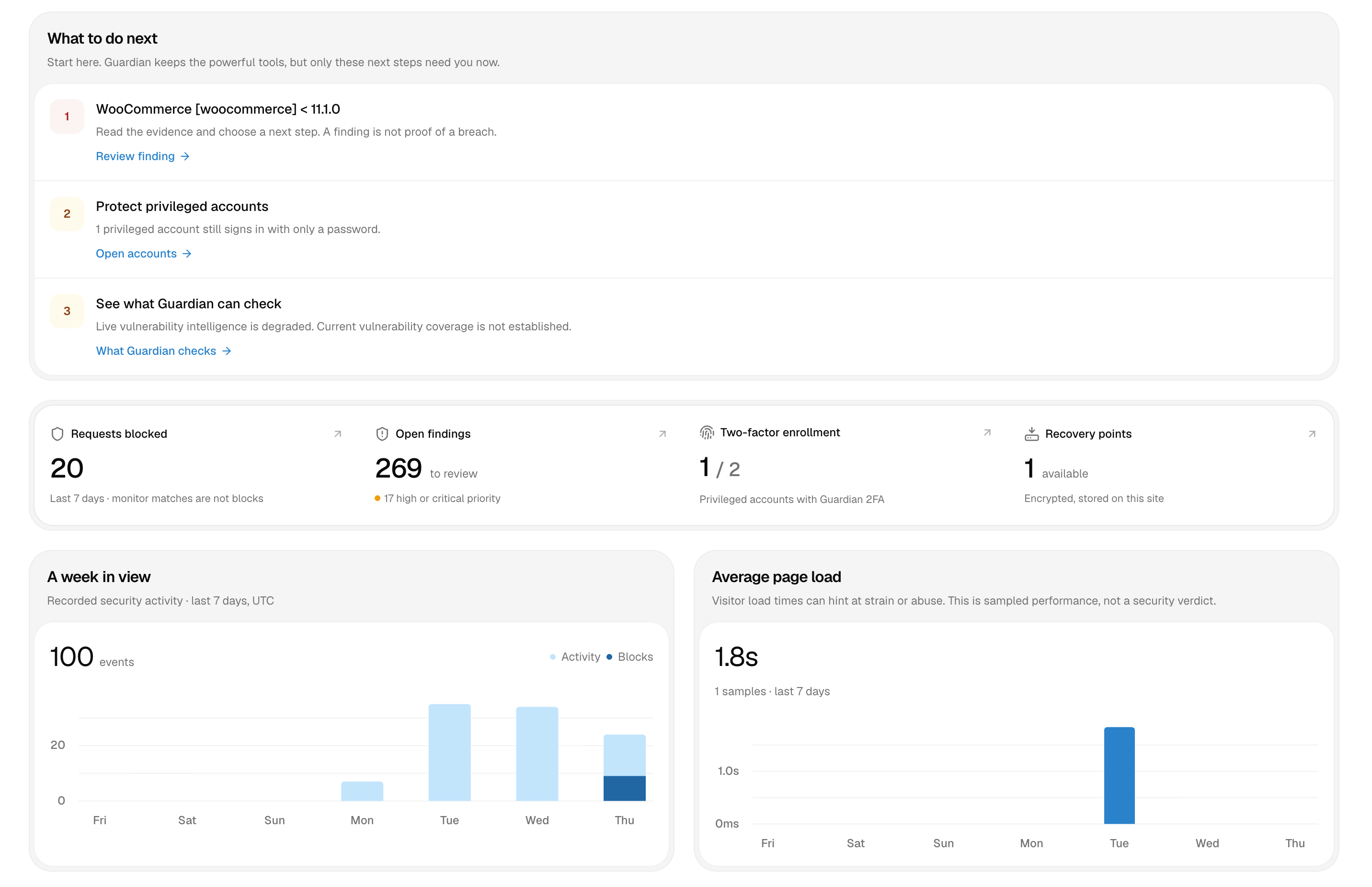 Talos Guardian overview in WordPress admin, with next actions, open findings, coverage and weekly activity
